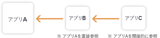 図：3つのアプリの参照関係を表している