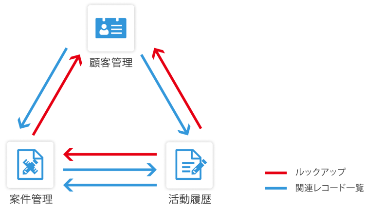 図：営業支援パックに含まれるアプリの参照関係を示している