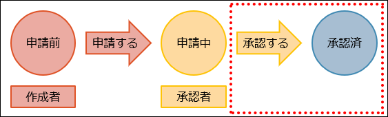 業務の流れの例