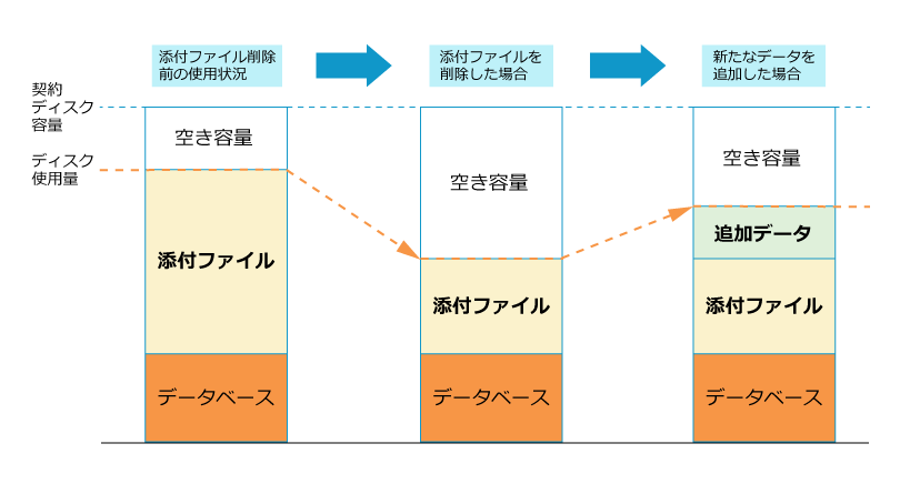 添付ファイル領域のデータ