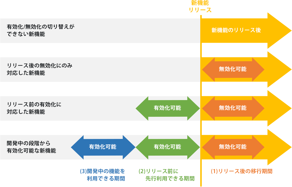 図：有効／無効の切り替え可否のさまざまなパターン