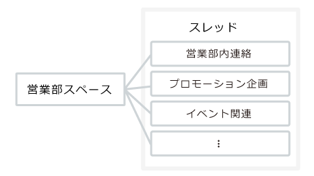 図：話題に合わせたスレッドがスレッド内に作成されているイメージ